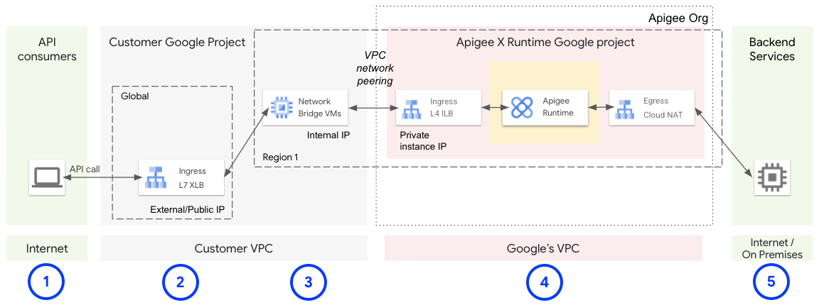 Introduction to Google Apigee X
